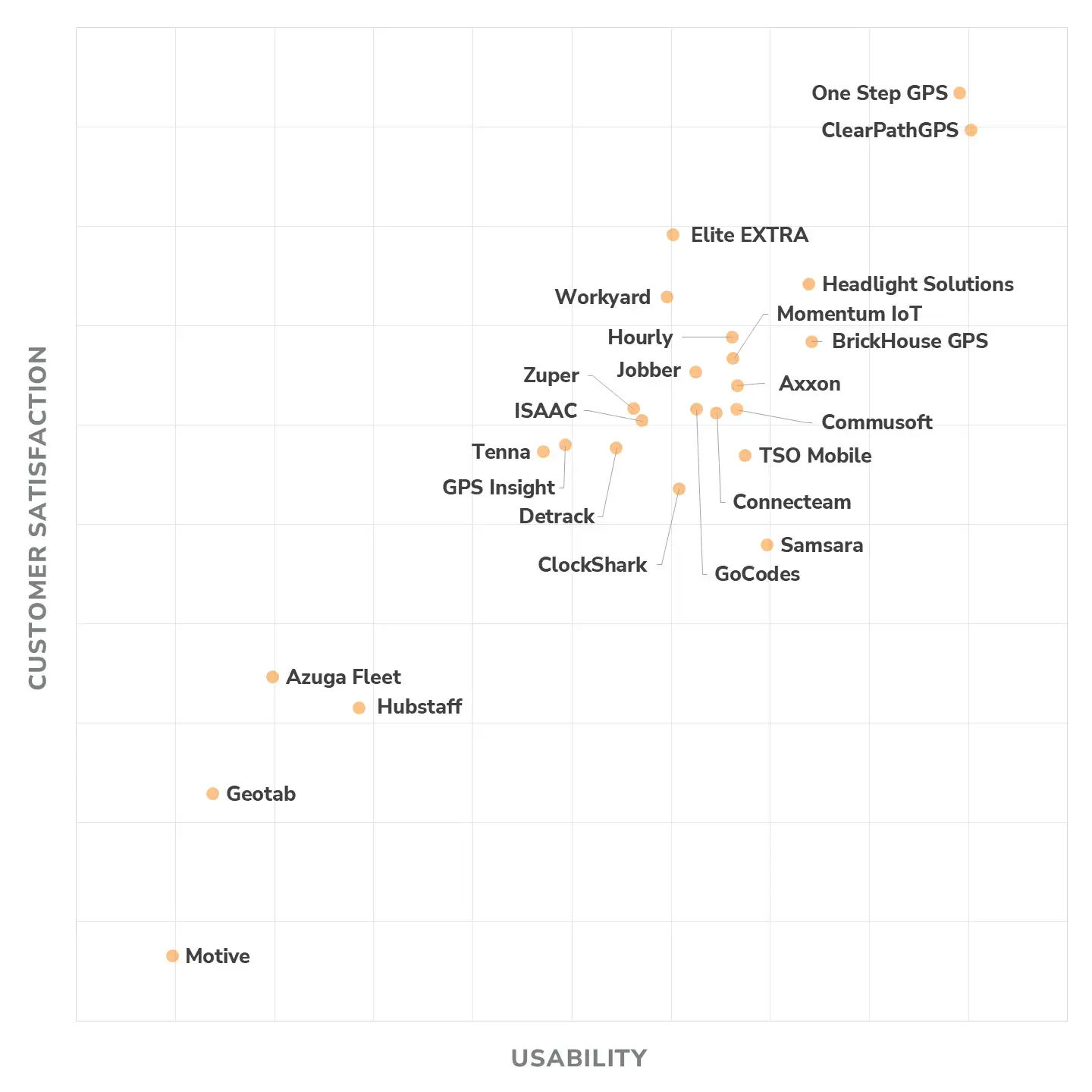 Customer satisfaction and usability chart showcasing One Step GPS among top-performing GPS solutions for 2025.