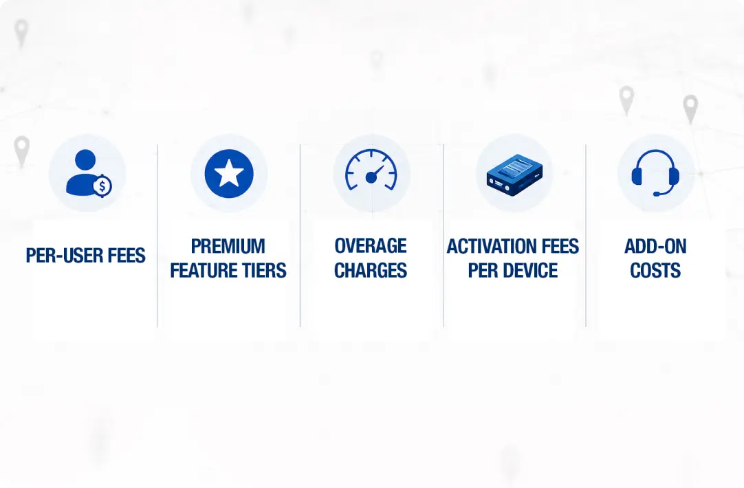 An icon diagram breaking out the hidden cost categories — per-user fees, premium feature tiers, overage charges, per-device activation fees, and add-on costs — illustrating how charges compound at mid-sized scale.