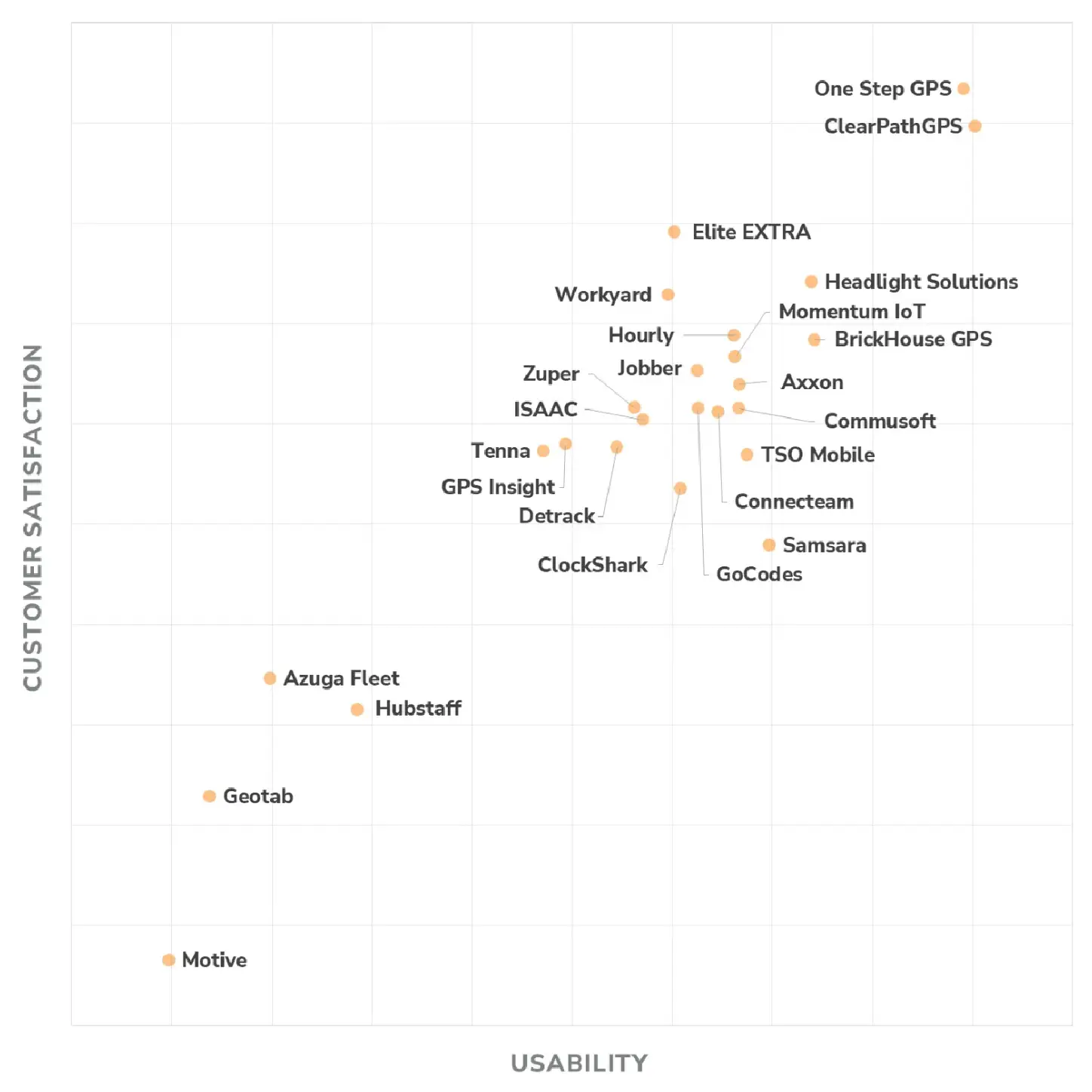 Graph showing One Step GPS ranking #1 in Customer Satisfaction and Usability