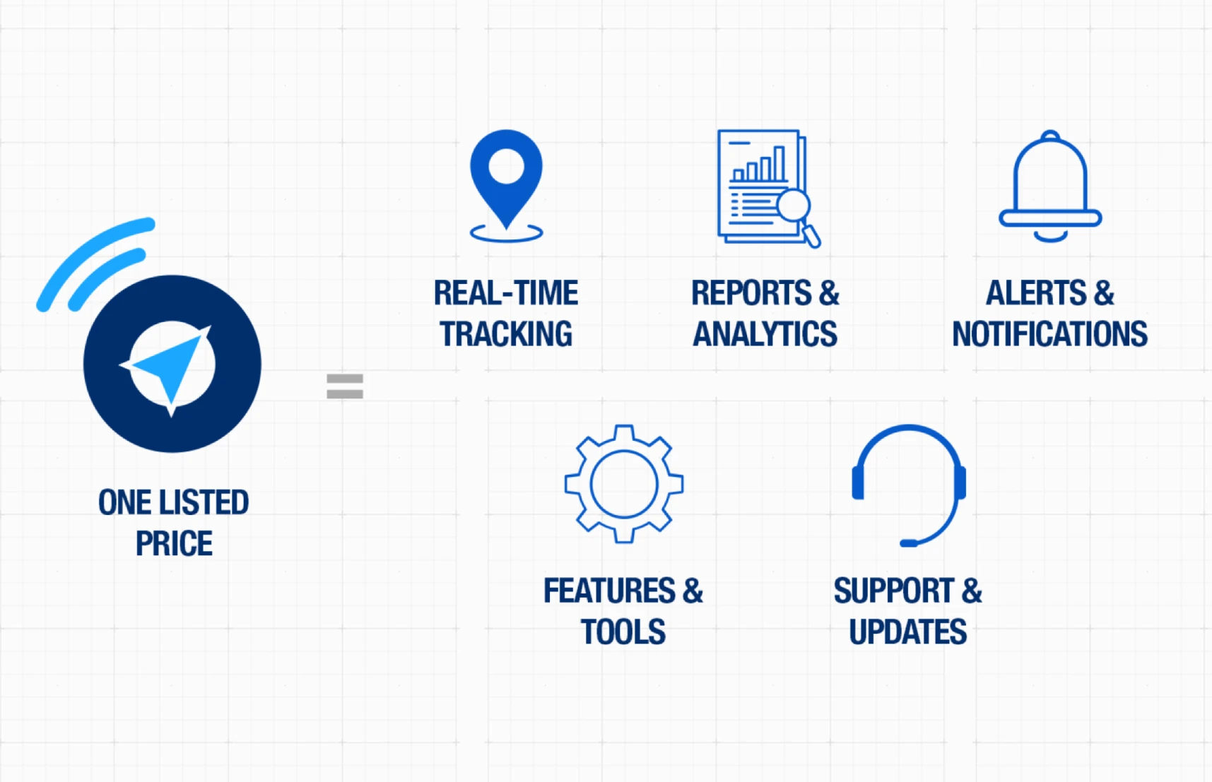A diagram showing "one listed price" equaling the full feature set — real-time tracking, reports and analytics, alerts and notifications, features and tools, and support and updates — illustrating that everything is included at a single price.