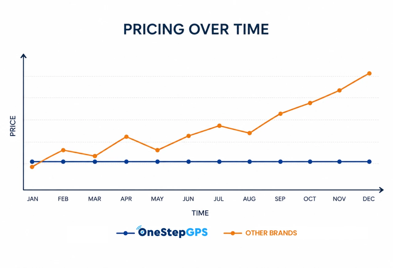 A line chart titled 'Pricing Over Time' comparing One Step GPS's flat pricing against other brands' steadily rising prices across a year, illustrating that One Step GPS has charged the same prices since 2017.