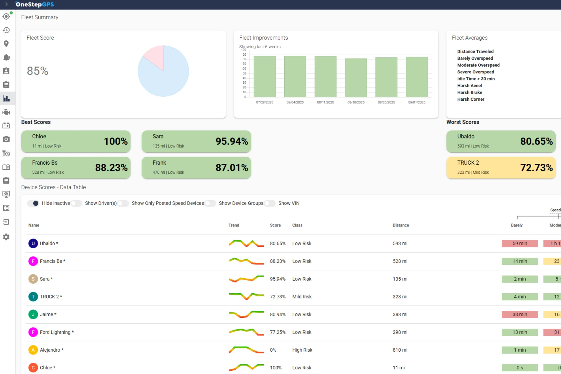 A fleet safety dashboard showing an overall score, driver scorecards ranking the safest and riskiest drivers, and performance trend charts, supporting the listed safety features.