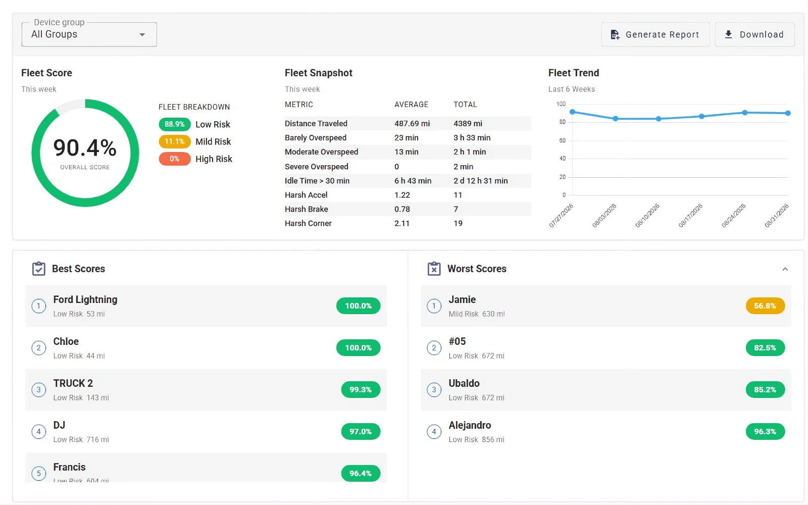 One Step GPS Scorecard report showing a 63% fleet score, fleet improvements chart over six weeks, fleet averages and totals, best and worst driver scores, and a device scores data table with speeding, idle time and harsh event columns grouped by region.