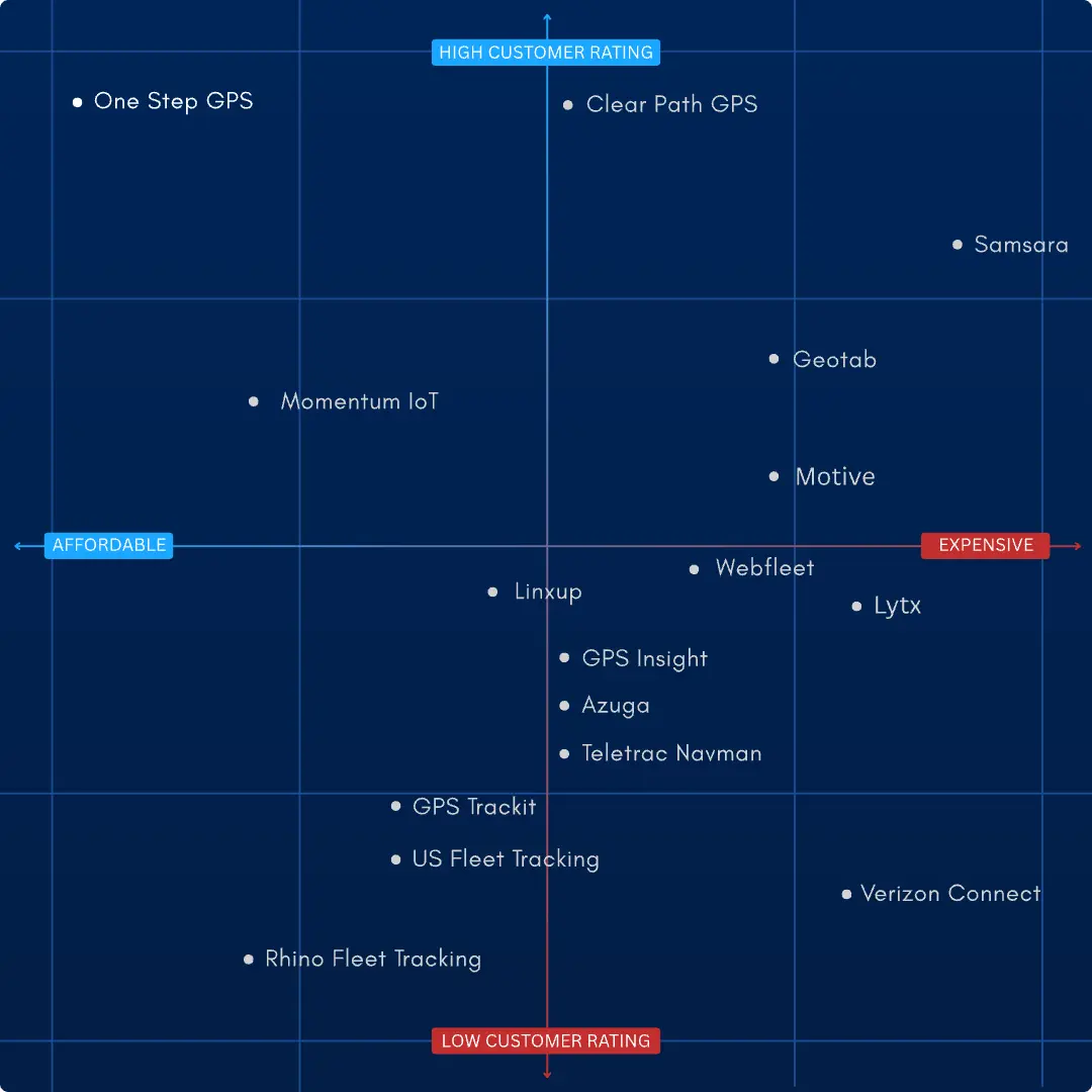 Quadrant grid showing comparison of fleet tracking providers